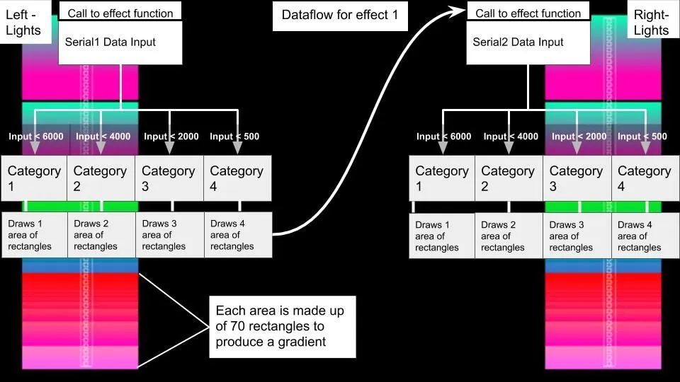 The image shows a data flow diagram for controlling lighting effects using serial data input. The flow is split between left and right lights, with each side receiving data from Serial1 and Serial2 inputs. The input values are divided into four categories based on their size:  Category 1 (Input > 6000)  Category 2 (Input > 4000)  Category 3 (Input > 2000)  Category 4 (Input < 500)  For each category, the system draws a specific area of rectangles, with each area consisting of 70 rectangles to produce a gradient effect. The left and right lights are controlled independently based on the corresponding inputs, with each category drawing a different number of rectangle areas for visual effects.