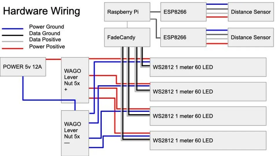 Here's alt text for this hardware wiring diagram: "Hardware wiring diagram showing connections between a Raspberry Pi, FadeCandy controller, ESP8266 modules, distance sensors, and WS2812 LED strips. The diagram includes a 5V 12A power supply connected to WAGO lever nuts for power distribution. Color-coded wiring shows power ground (blue), data ground (black), data positive (white), and power positive (red) connections. The Raspberry Pi connects to a FadeCandy board, which then connects to four separate WS2812 1-meter 60-LED strips. Two ESP8266 modules are shown connected to distance sensors. All components are interconnected through the WAGO terminal blocks for organized power and data distribution.