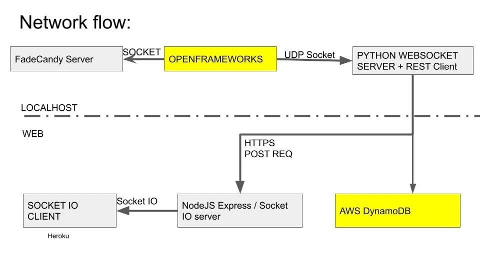 The image illustrates the network flow for a system involving various technologies. The flow begins with the FadeCandy Server, which communicates through a socket with OpenFrameworks. OpenFrameworks then uses a UDP socket to connect to a Python WebSocket Server and a REST Client.  On the web side, there is a connection to Socket IO Client hosted on Heroku, which communicates with a NodeJS Express / Socket IO server. This server sends HTTPS POST requests to an AWS DynamoDB database for data storage and management. The diagram shows a clear division between local (localhost) and web-based communication paths.