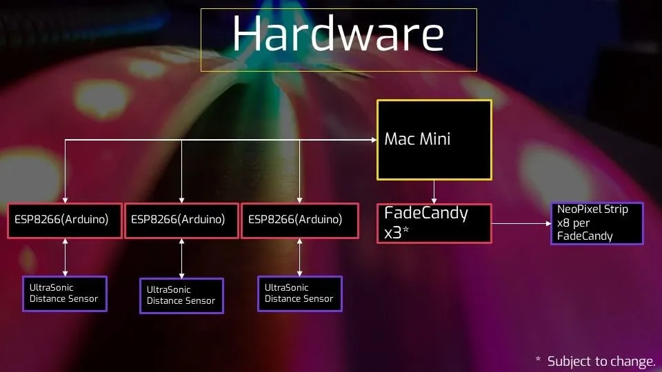 Hardware slide now using mac mini and multiple esp32 and 3 fadecandys 