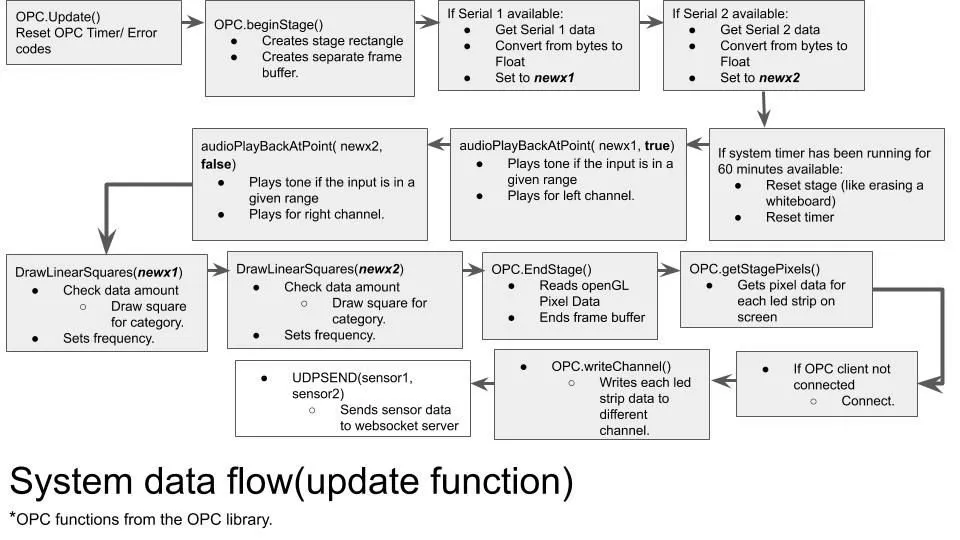 The image illustrates a flowchart of a system data flow for an update function, detailing various operations involving OPC library functions. The flow starts with resetting OPC timer/error codes and proceeds through a series of steps, including:  Initiating the stage with OPC.beginStage() to create the stage rectangle and buffer.  Handling audio playback functions (audioPlayBackAtPoint) based on input data.  Drawing linear squares for data visualization (DrawLinearSquares).  Sending sensor data via UDPSEND to a websocket server.  Managing system timer for tasks such as resetting the stage after 60 minutes.  Completing stages with OPC.endStage() and capturing pixel data for LED strips.  Writing to channels with OPC.writeChannel() and connecting to the OPC client if not already connected.  Each step includes specific conditions like checking data amounts, converting data, and setting frequencies.