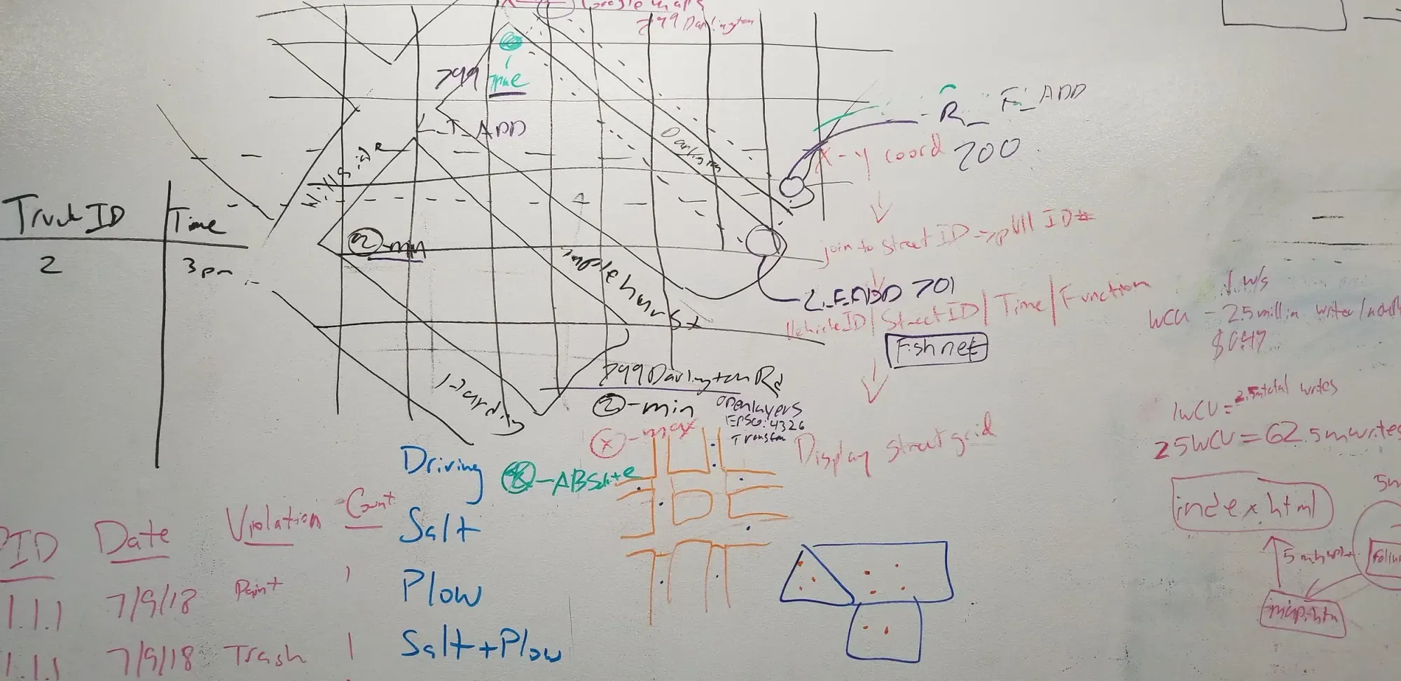 Alt text: Whiteboard filled with a mix of hand-drawn maps, tables, and notes in various colors including black, red, blue, green, orange, and purple. A grid-based street map is sketched prominently in black with labeled roads and time annotations. There's a table on the left with columns labeled "Truck ID" and "Time," and another table at the bottom listing violations by date. Annotations include terms like “Driving,” “Salt,” “Plow,” and “Salt+Plow” in blue, and phrases such as “join to street ID,” “Fishnet,” and “Display street grid.” The content suggests traffic, vehicle tracking, and geospatial analysis concepts.
