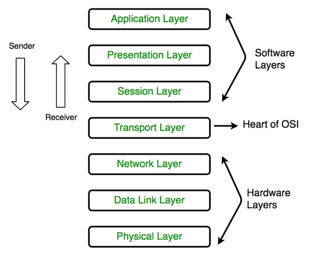   OSI Model (Credit: https://www.geeksforgeeks.org/layers-of-osi-model/)