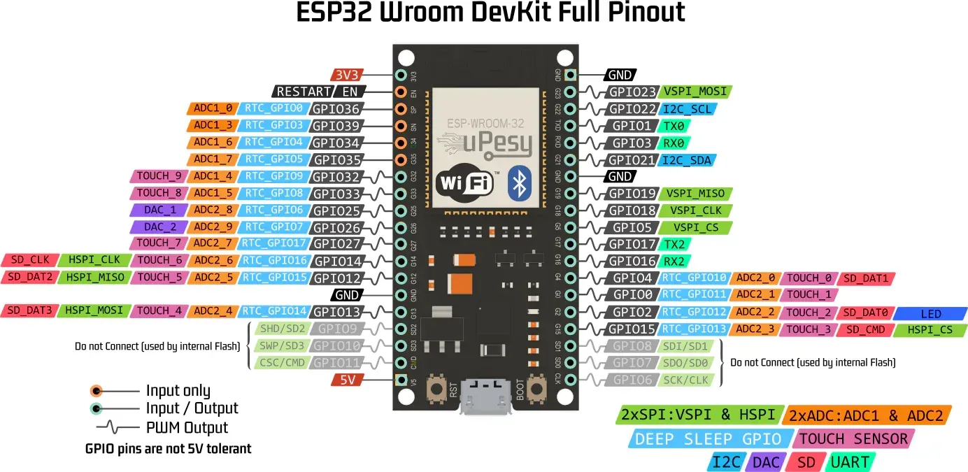   ESP32-WROOM-32 pinout.