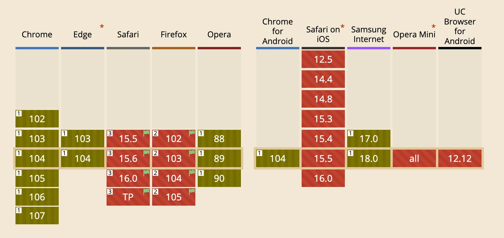 Everybody basically supports it except Safari and Firefox.